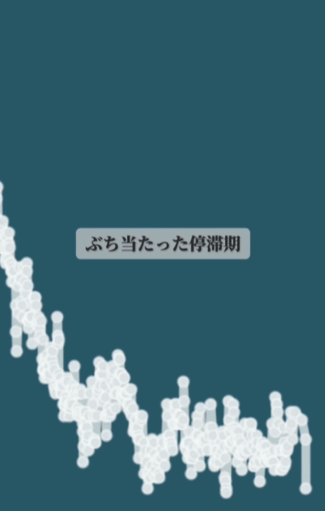 停滞期のグラフ（＠zun_diet_82さんより提供）