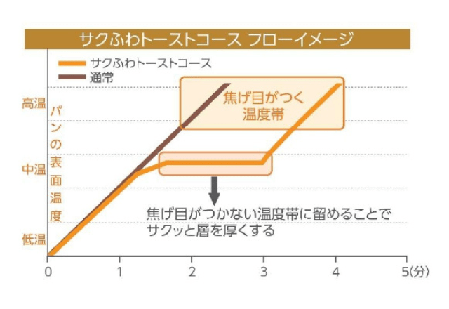 サクふわトーストコースのイメージ図（象印様より提供）