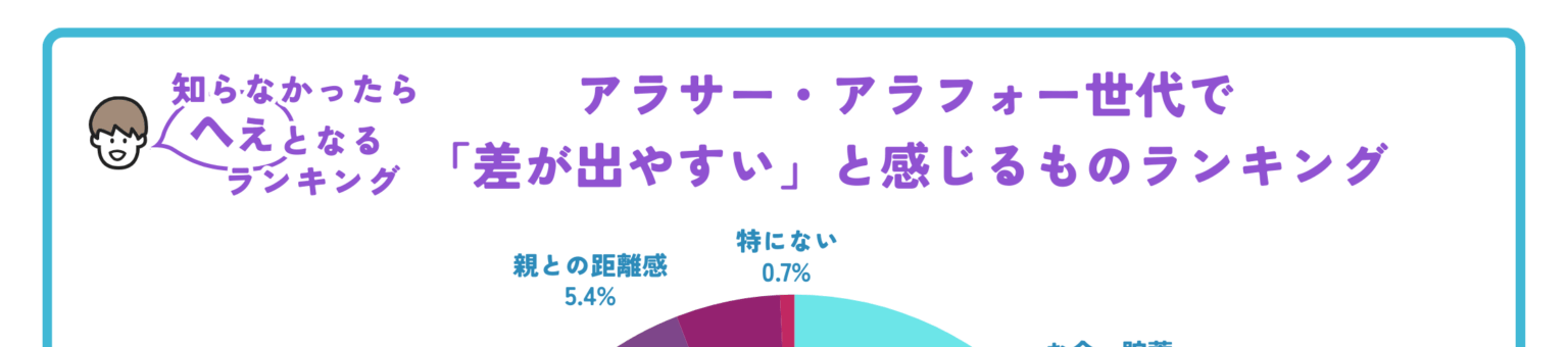 30・40代が同世代を見て「正直うらやましい」と感じる瞬間ランキング 「分かる」「それな」の共感の声