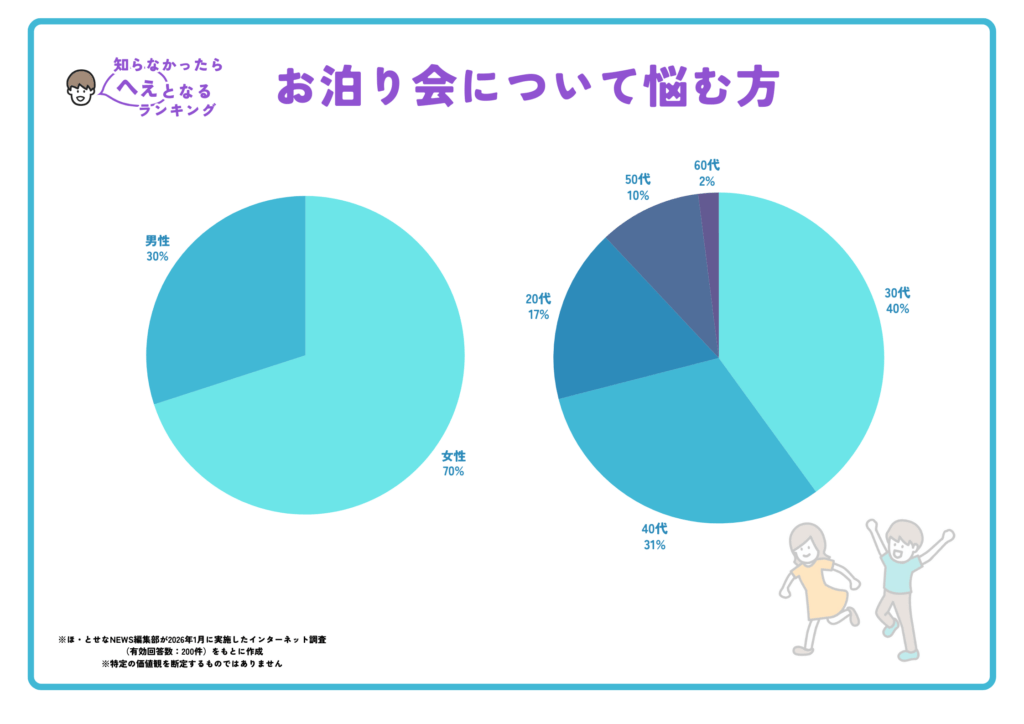 【ランキング結果】　親が不安に感じる「お泊り会」1位は？体験談から見えた本音