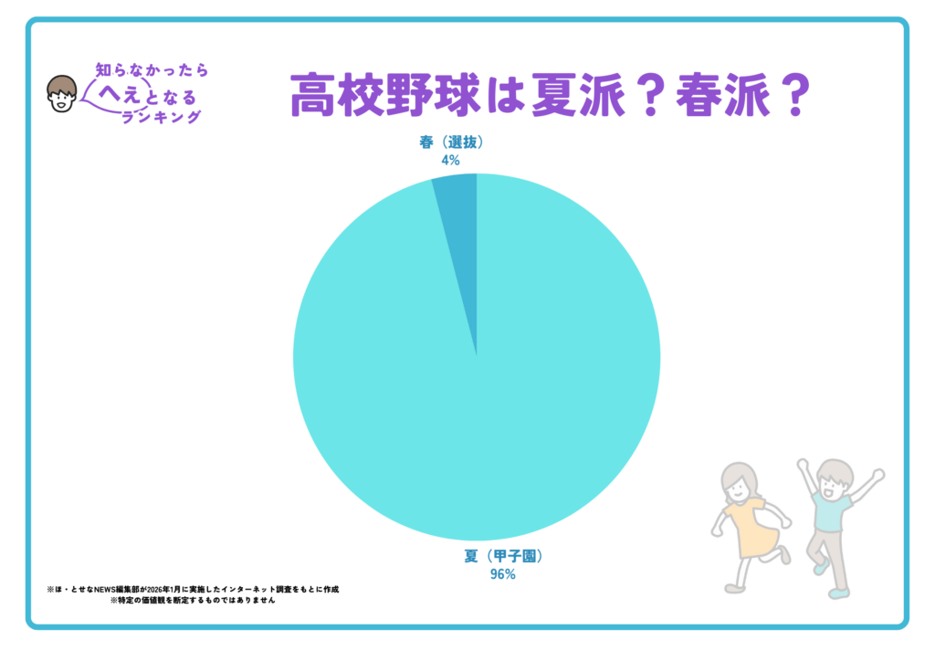 【画像】　高校野球は夏派？春派？100人の答え