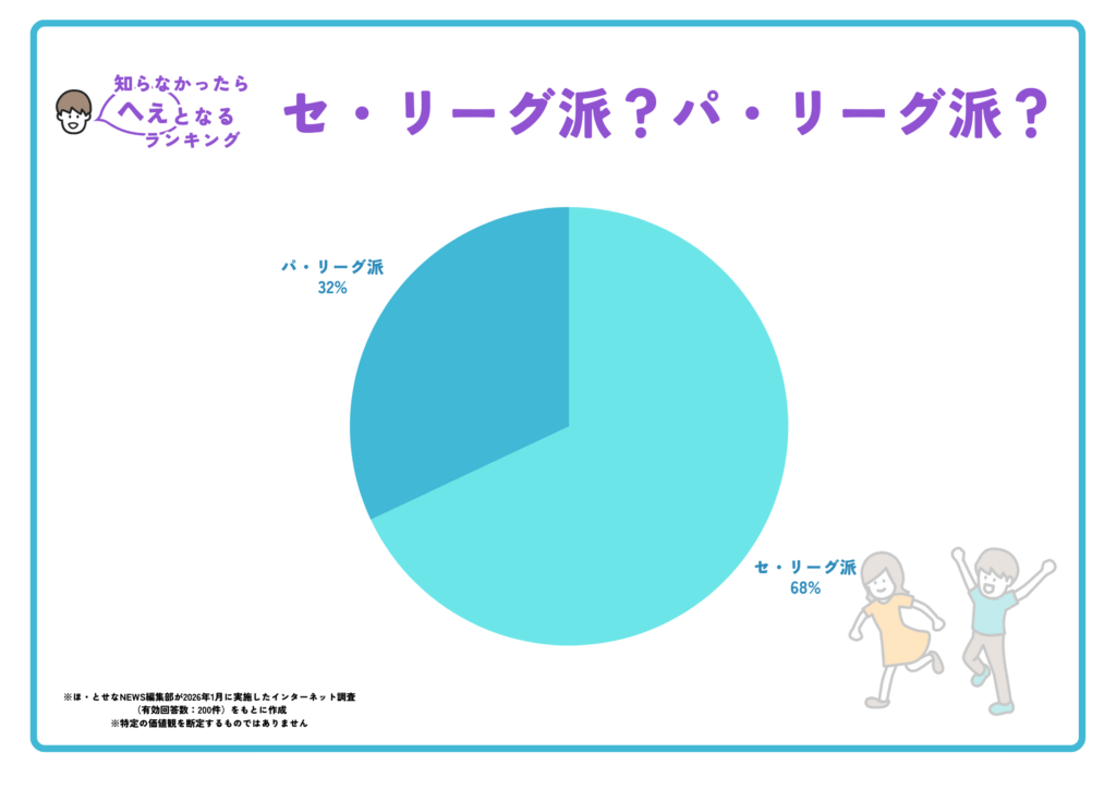 【画像】　セ・リーグ派？パ・リーグ派？　100人の答え