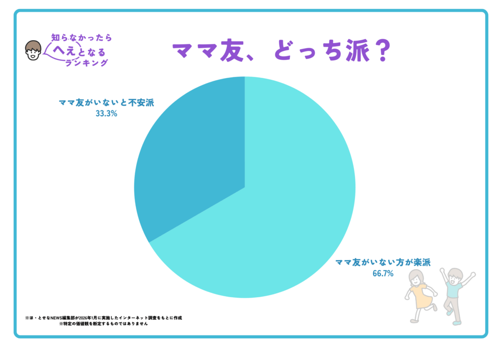 【画像】　ママ友って必要？１００人のアンケート結果