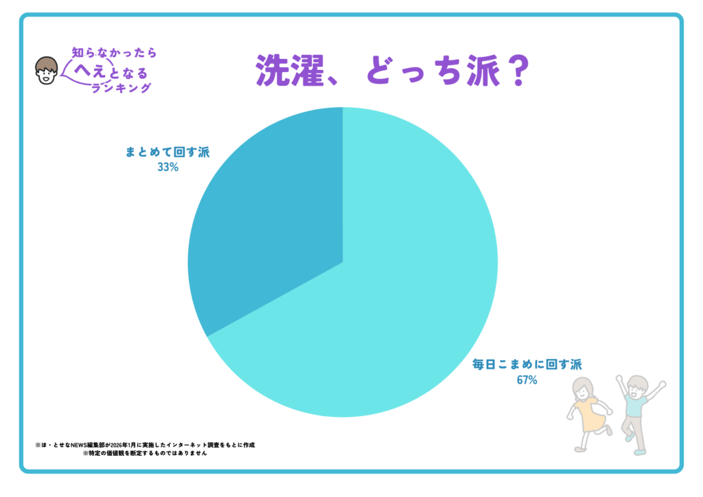 【画像】　洗濯物がたまってから洗濯機を回していた50代主婦「以前はそうしていたんですが…」その後、気づいた出来事に「ラク」「洗濯が嫌い」