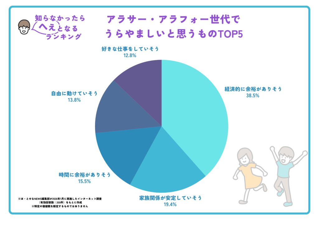 【画像】　30・40代が同世代を見て「正直うらやましい」と感じる瞬間ランキング